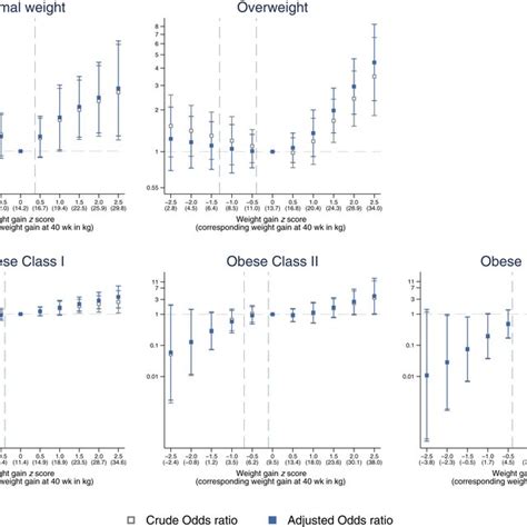 Gestational Weight Gain Z Score Before Diagnosis And Risk Of Download Scientific Diagram