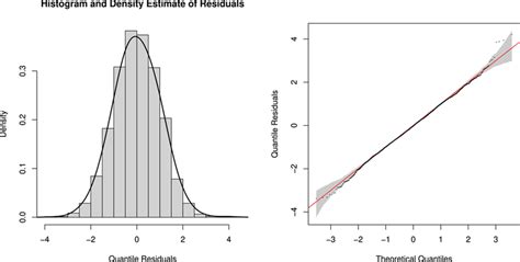 Histogram And Normal QQ Plot With 95 Confidence Bands Of Normalized