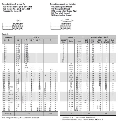 Table Of Metric And Inch Threads Eurobolt