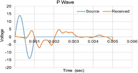 Bender Element Test Result For P Wave Of Sand At 165 Knm 3 Density