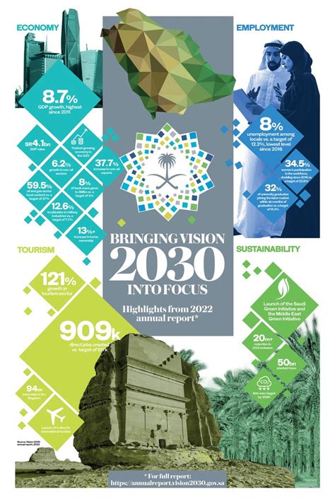 Saudi Arabia On Target To Outpace Vision 2030 Goals According To Annual Report Arab News