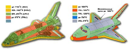 Thermal protection system - Astronomy technologies