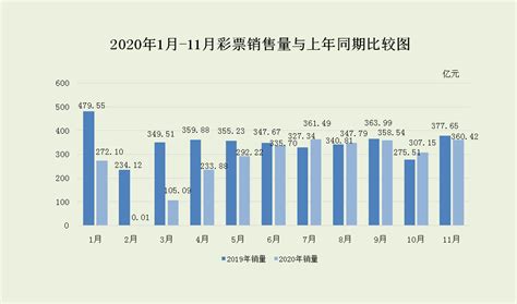 财政部：2020年11月份全国彩票销售情况 互联网数据资讯网 199it 中文互联网数据研究资讯中心 199it