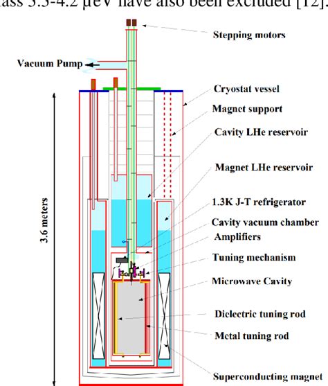 Figure 1 From The Principle And Detection Progress Of Axion Dark Matter