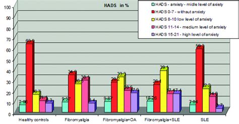 Results for anxiety severity based on Hospital Anxiety and Depression... | Download Scientific ...