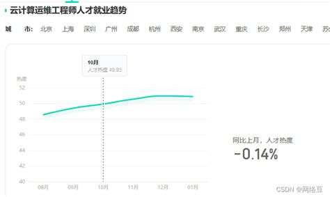 一文带你了解什么是云计算网络运维工程师，以及2023年的就业前景云计算运维 Csdn博客