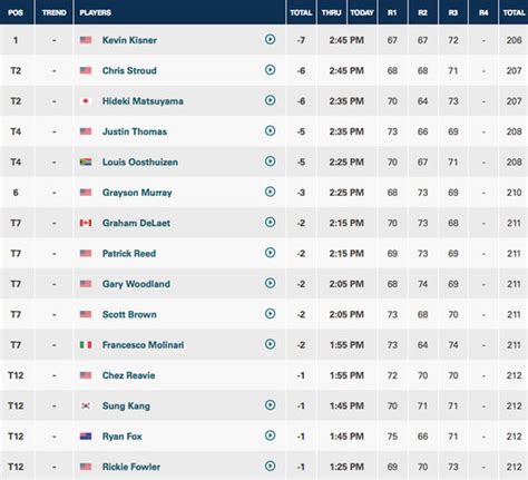 Pga Championship Leaderboard 2017