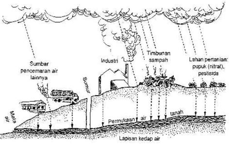 Indo Boor Pencemaran Air Tanah