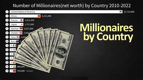 Number Of Millionaires Net Worth By Country 2010 2022 YouTube