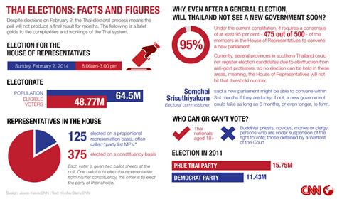 Thailand Elections Politics Of Crisis