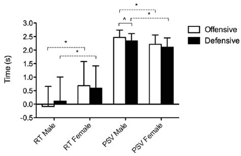 Sex Differences In Reaction Time Rt And Post Stride Velocity Psv