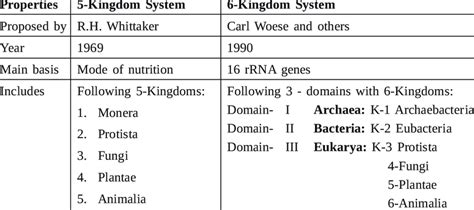 Five Kingdom Classification Monera