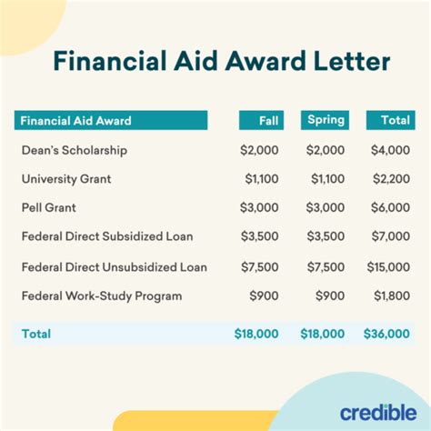 Comparing Types Of Student Loans