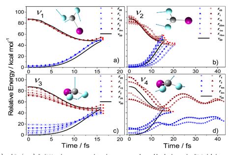 Figure 1 From Probing Vibrationally Mediated Ultrafast Excited State