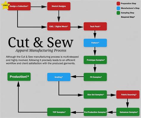 Fabric Store Process Flow Chart