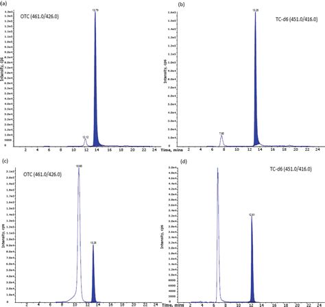 Scielo Brasil In House Validation Of Hplc Msms Methods For Detection