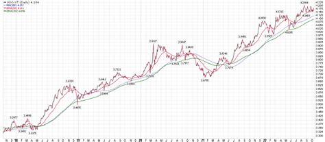 Vt Stick With Voo For Now Nysearca Vt Seeking Alpha