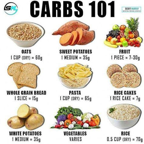 11 Best Carb Counter Chart ideas | carb counter, no carb diets, carbs