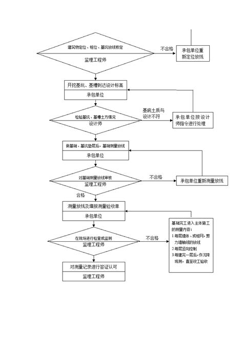 施工测量质量控制的工作流程 土木在线