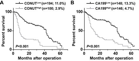 Predictive Value Of Conut Score Combined With Serum Ca199 Levels In