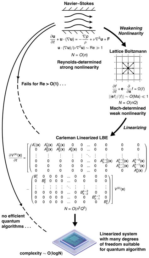 Illustration of the complexity of solving Navier-Stokes equations using ...