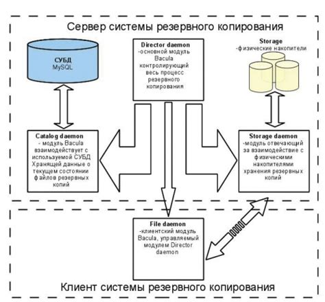 Система резервного копирования