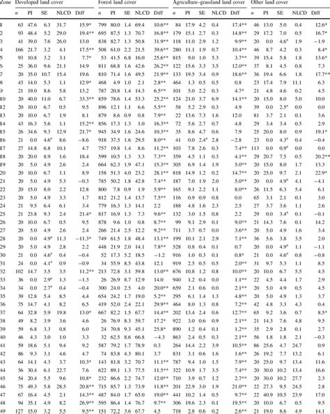 Difference Between Photo Interpreted And Nlcd 2001 Derived Tree Canopy Download Table