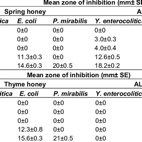 The Mean Diameter In Millimeters Of The Bacterial Inhibition Zones Of