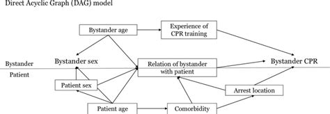 Interaction Between Bystander Sex And Patient Sex In Bystander