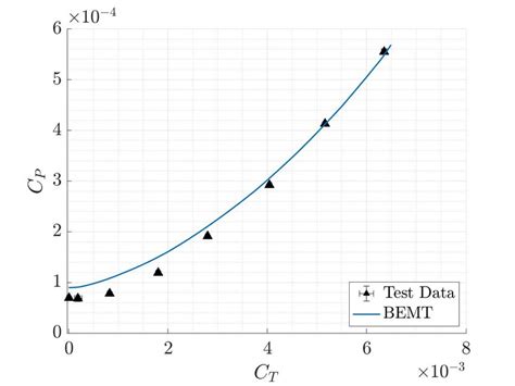 Power Coefficient Versus Thrust Coefficient Of A Two Bladed Rotor At Ω