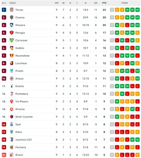 Italian Serie C standings after matchday 9 : r/soccer