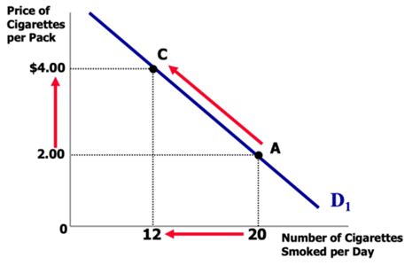 ECON 151 2 Demand Supply And Market Equilibrium Flashcards Quizlet