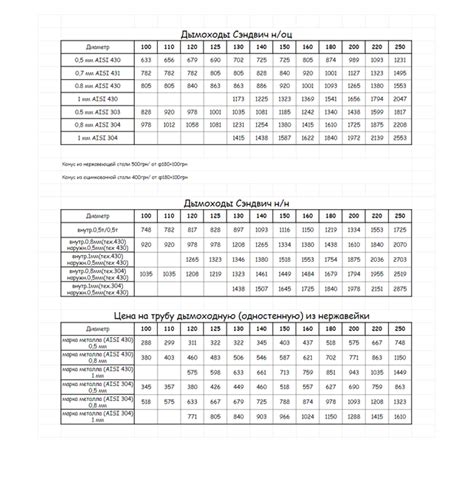 Дымоход Одностенный Ø120 (AISI 304) 0,8мм — в Категории "дымоходы и ...