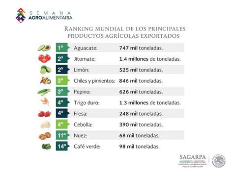 Ranking Mundial de los Principales Productos Agrícolas Exportados