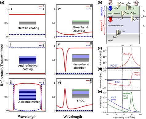 Phase Change Material Based Tunable Fano Resonant Optical Coatings And