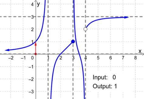 Understand Infinite Limits And Limits At Infinity Geogebra