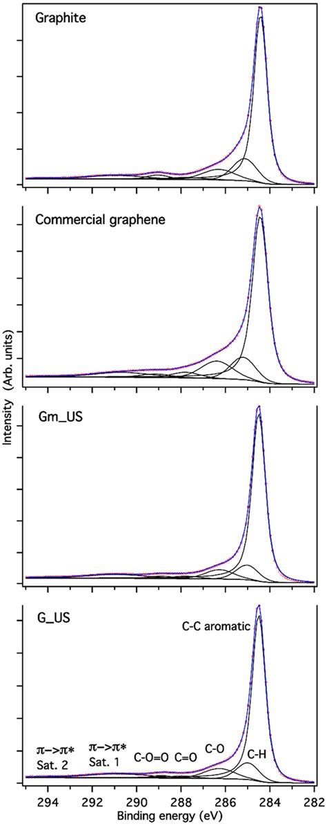 Deconvoluted High Resolution Xps C1s Spectra Of The Carbon Supports