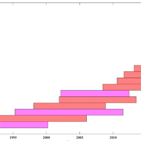 Satellite launch dates and operational periods. | Download Scientific ...