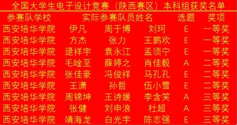 喜报培华学子在2023年全国大学生电子设计竞赛（陕西赛区）中喜获佳绩 西安培华学院 信息公开网