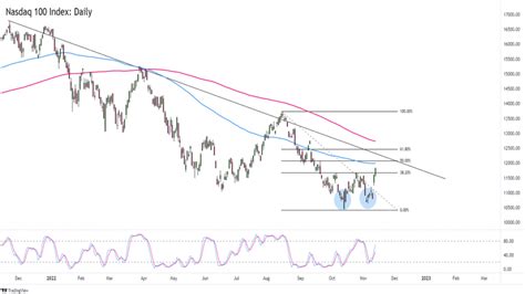 Akciov Index Nasdaq Testuje Neckline Formace Dvojit Dno Fxstreet Cz