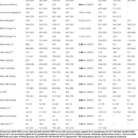 Males Non Communicable Disease And Risk Factors By Age Group 25 To 64 Download Table