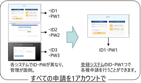 Dips と Fiss と Drsが統合。 各手続きが簡略化される＜通称：dips20＞ を解説します。