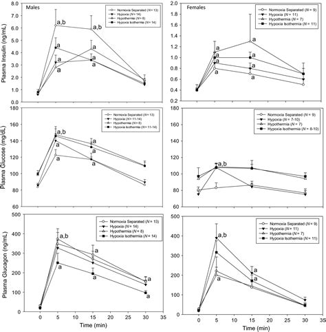 Sex Differences In Adult Rat Insulin And Glucose Responses To Arginine