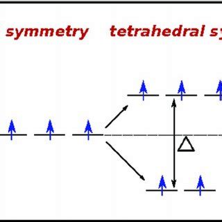 Splitting Of The Five Fold Degenerate Energy Levels In The Spherical