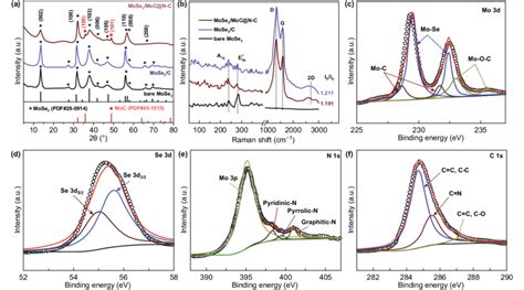 A Xrd Patterns And B Raman Spectrum Of Bare Mose Mose C And