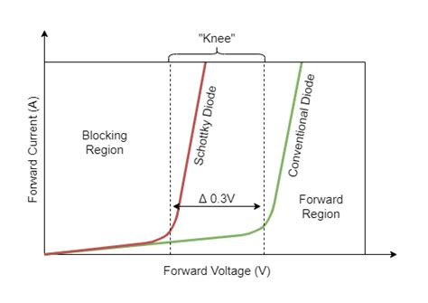 Schottky Diode Electronics