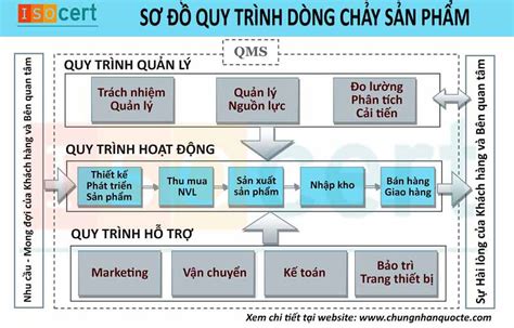 Xem ngay Bạn đã biết 10 cách vẽ sơ đồ quy trình sản xuất hay nhất