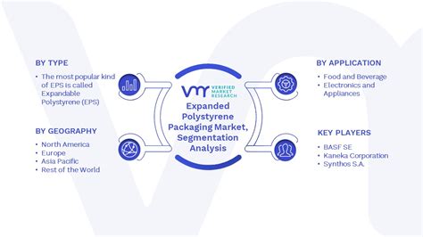 Expanded Polystyrene Packaging Market Size Share Forecast