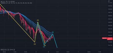 【fx】ドル円分析 拡大型フラット形成？！ Flarefxによるfxusdjpyの分析 — Tradingview