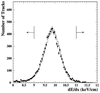 DE Dx Distribution For Data And Monte Carlo Simulation At S 189 GeV